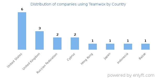 Teamwox customers by country