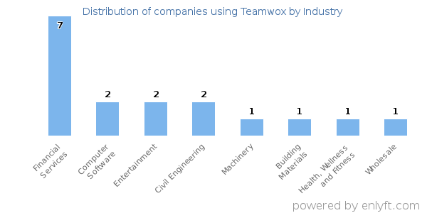 Companies using Teamwox - Distribution by industry