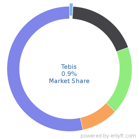 Tebis market share in Manufacturing Engineering is about 0.9%