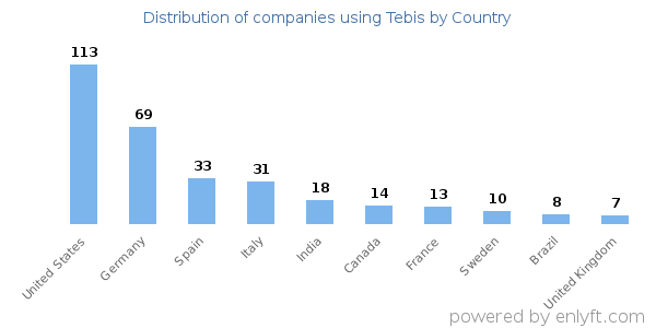 Tebis customers by country