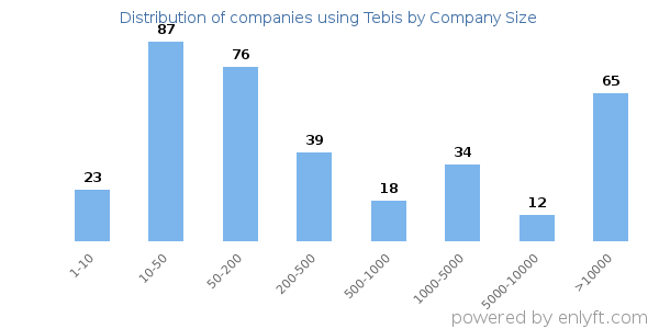 Companies using Tebis, by size (number of employees)