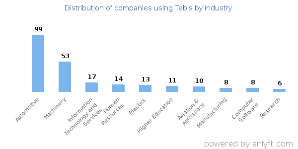 Companies using Tebis - Distribution by industry