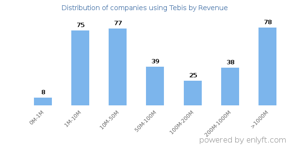 Tebis clients - distribution by company revenue