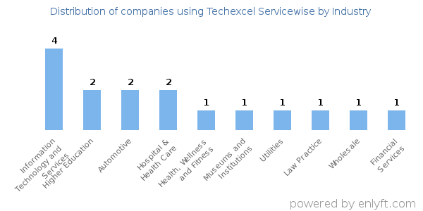 Companies using Techexcel Servicewise - Distribution by industry