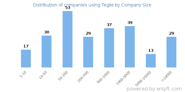 Companies using Tegile, by size (number of employees)