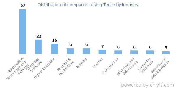 Companies using Tegile - Distribution by industry
