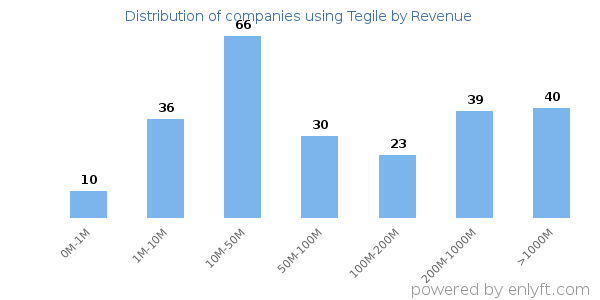 Tegile clients - distribution by company revenue