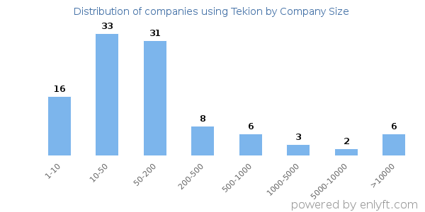 Companies using Tekion, by size (number of employees)