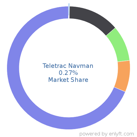 Teletrac Navman market share in Transportation & Fleet Management is about 0.27%