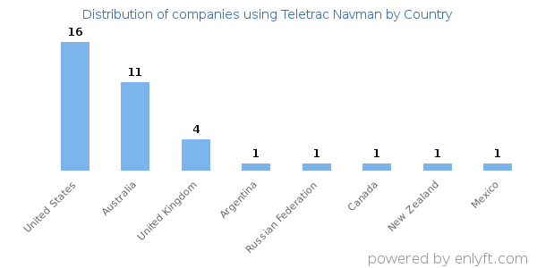 Teletrac Navman customers by country