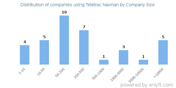 Companies using Teletrac Navman, by size (number of employees)