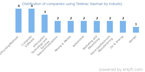 Companies using Teletrac Navman - Distribution by industry