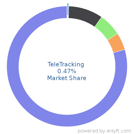 TeleTracking market share in Healthcare is about 0.47%