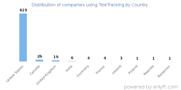 TeleTracking customers by country
