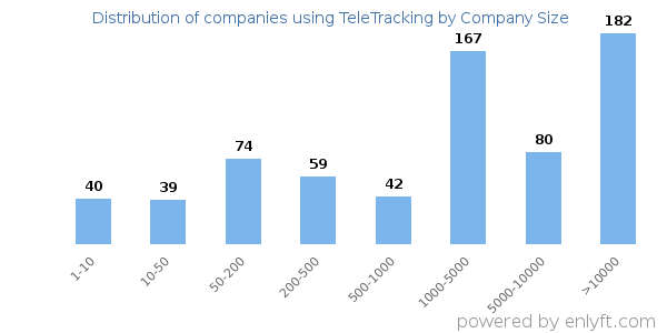 Companies using TeleTracking, by size (number of employees)