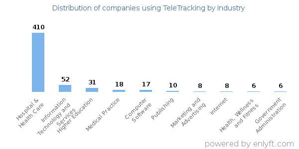 Companies using TeleTracking - Distribution by industry