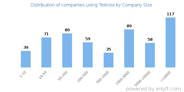 Companies using TeleVox, by size (number of employees)