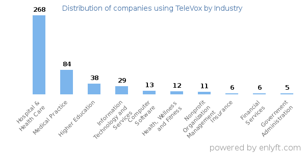 Companies using TeleVox - Distribution by industry
