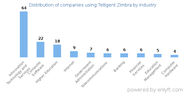 Companies using Telligent Zimbra - Distribution by industry