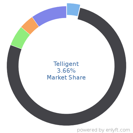 Telligent market share in Enterprise Social Networking is about 3.66%