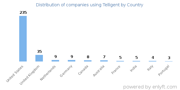 Telligent customers by country