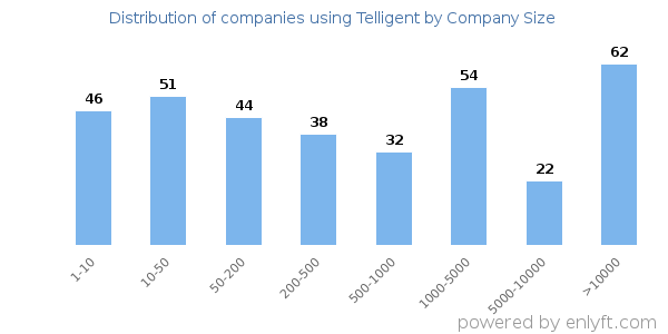 Companies using Telligent, by size (number of employees)
