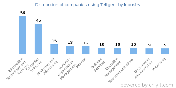 Companies using Telligent - Distribution by industry