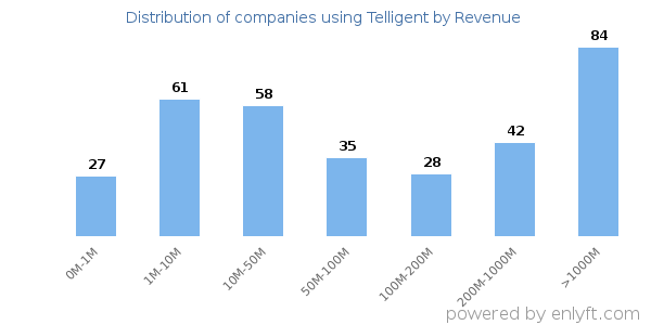 Telligent clients - distribution by company revenue