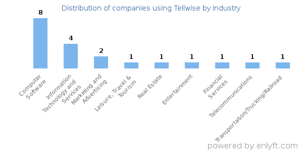 Companies using Tellwise - Distribution by industry