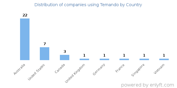 Temando customers by country