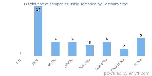 Companies using Temando, by size (number of employees)