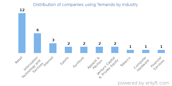 Companies using Temando - Distribution by industry