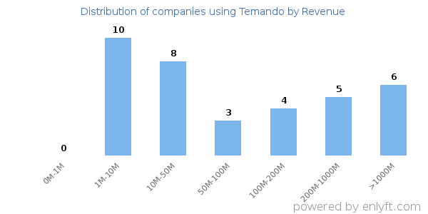 Temando clients - distribution by company revenue