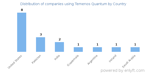 Temenos Quantum customers by country