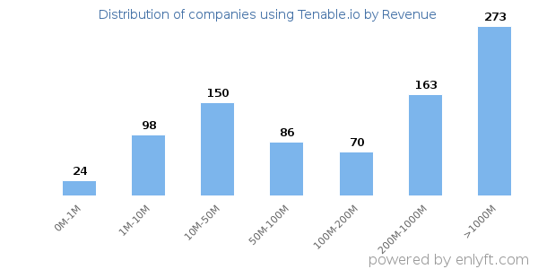Tenable.io clients - distribution by company revenue