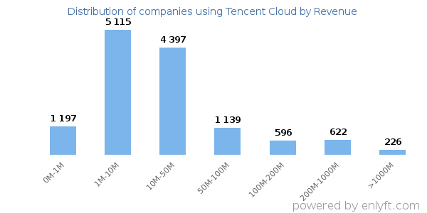 Tencent Cloud clients - distribution by company revenue