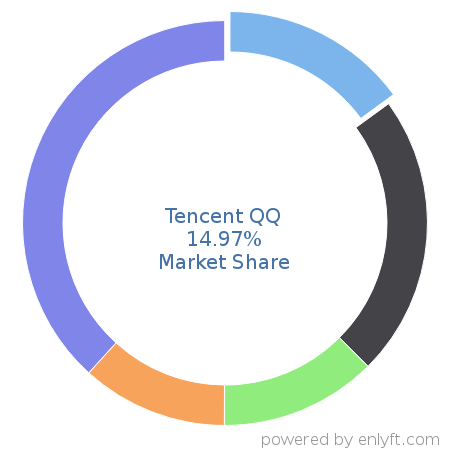 Tencent QQ market share in Unified Communications is about 14.97%