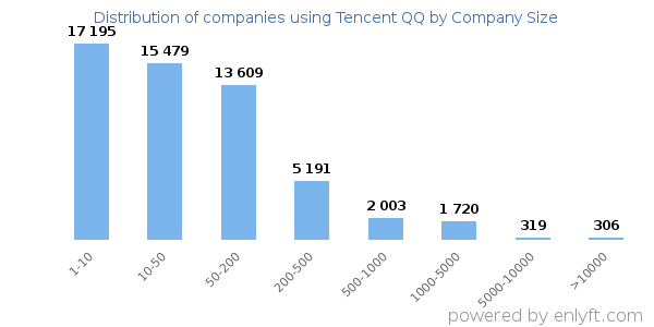 Companies using Tencent QQ, by size (number of employees)