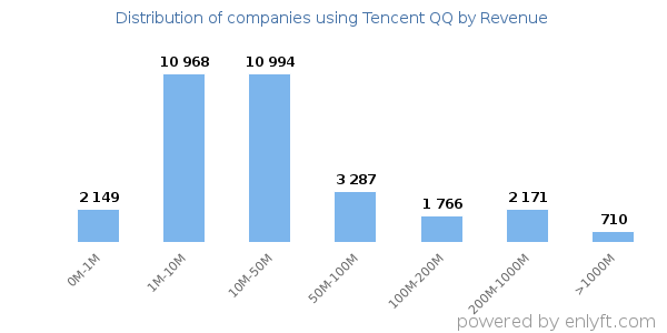 Tencent QQ clients - distribution by company revenue