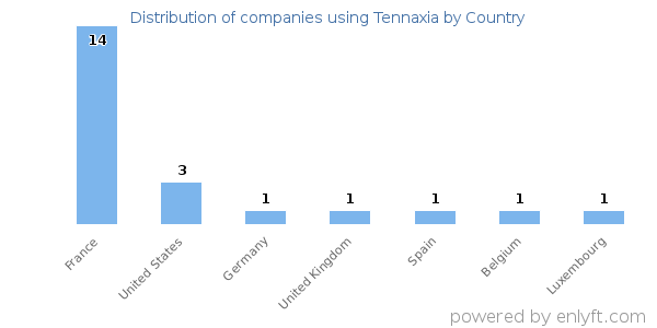 Tennaxia customers by country