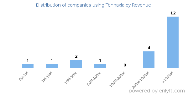 Tennaxia clients - distribution by company revenue