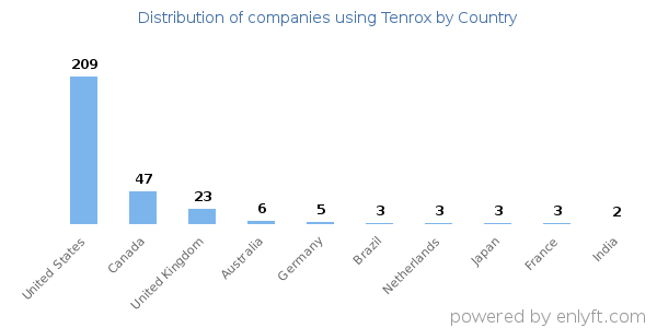 Tenrox customers by country