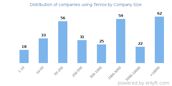 Companies using Tenrox, by size (number of employees)