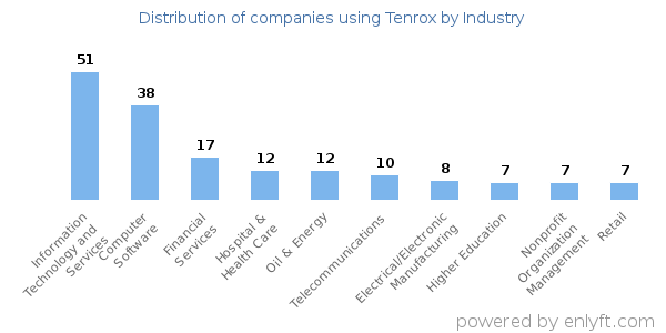 Companies using Tenrox - Distribution by industry