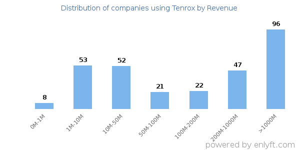 Tenrox clients - distribution by company revenue