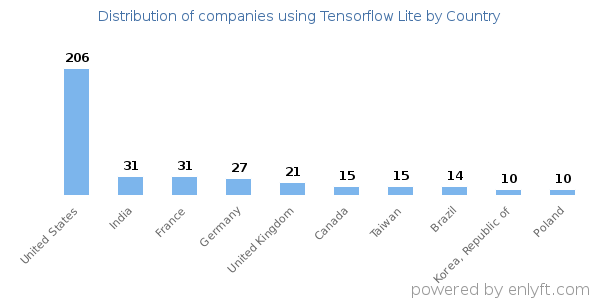 Tensorflow Lite customers by country