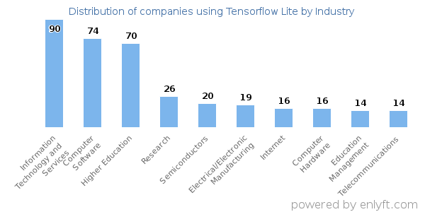 Companies using Tensorflow Lite - Distribution by industry
