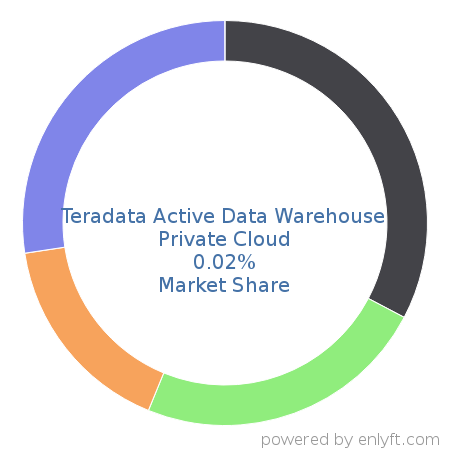 Teradata Active Data Warehouse Private Cloud market share in Data Warehouse is about 0.02%