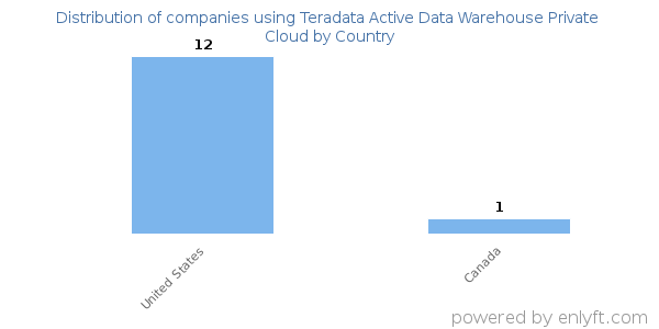 Teradata Active Data Warehouse Private Cloud customers by country