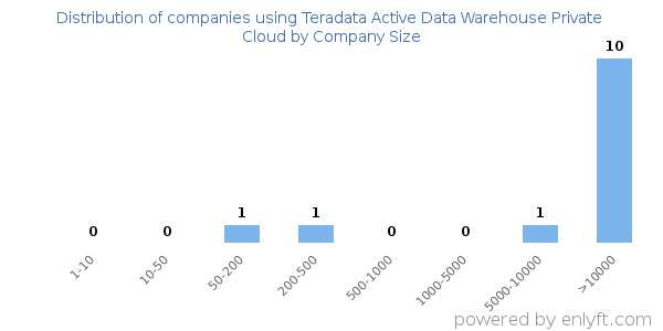 Companies using Teradata Active Data Warehouse Private Cloud, by size (number of employees)